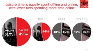 Leisure time is equally spent offline and online,
with lower tiers spending more time online
ONLINE
49%
OFFLINE
51%
13
46%54% 52%48%
TIER 1 TIER 2
51%49%
TIER 3 & 4
 