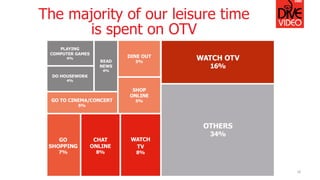 The majority of our leisure time
is spent on OTV
16
 