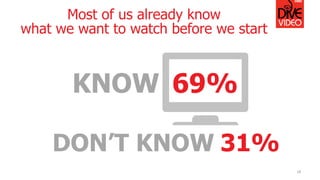 Most of us already know
what we want to watch before we start
18
KNOW 69%
DON’T KNOW 31%
 