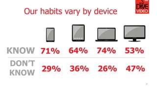 Our habits vary by device
19
KNOW
DON’T
KNOW
71%
29%
64%
36%
53%
47%
74%
26%
 