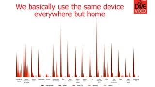 We basically use the same device
everywhere but home
 