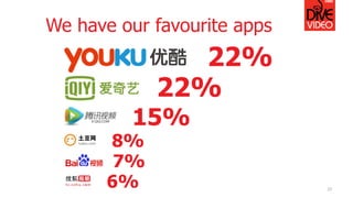 We have our favourite apps
22
22%
22%
15%
8%
7%
6%
 