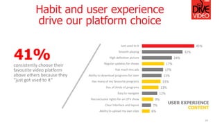 Habit and user experience
drive our platform choice
24
41%consistently choose their
favourite video platform
above others because they
“just got used to it”
6%
7%
9%
12%
13%
15%
15%
17%
17%
24%
32%
41%
Ability to upload my own clips
Clear interface and layout
Has exclusive rights for an OTV show
Easy to navigate
Has all kinds of programs
Has many of my favourite programs
Ability to download programs for later
Has much less ads
Regular updates for shows
High definition picture
Smooth playing
Just used to it
USER EXPERIENCE
CONTENT
 