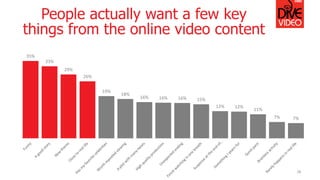 People actually want a few key
things from the online video content
35%
33%
29%
26%
19%
18%
16% 16% 16% 15%
12% 12%
11%
7% 7%
28
 