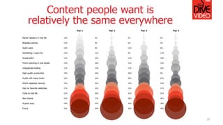 Content people want is
relatively the same everywhere
29
 
