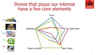 Shows that pique our interest
have a few core elements
30
Funny
A good story
New ThemeClose to real life
Celebrities
RunningMan
I'm a Singer
Happy Camp
Where are you going
Daddy?
Hua Qian Gu
 