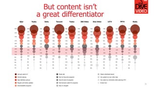 But content isn’t
a great differentiator
31
 