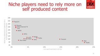 Niche players need to rely more on
self produced content
32
Youku
iQiyi
Tencent
Tudou
Baidu
Sohu
LeTV
360 Video
PPTV
Sina Video
Bilibili
Ku6
China Internet TV
Phoenix
Popcorn
60
80
100
120
140
160
180
200
220
240
0% 5% 10% 15% 20% 25%
INDEXSELFPRODUCEDCONTENTASA
PLATFORMCHOICEDRIVER
SITE WATCHED MOST OFTEN
 