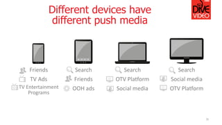 Different devices have
different push media
35
Search
Friends
OOH ads
Friends
TV Ads
TV Entertainment
Programs
Search
OTV Platform
Social media
Search
Social media
OTV Platform
 