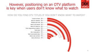 However, positioning on an OTV platform
is key when users don’t know what to watch
36
HOW DO YOU FIND OTV TITLES IF YOU DON’T KNOW WHAT TO WATCH?
 