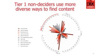 Tier 1 non-deciders use more
diverse ways to find content
37
 