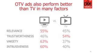 OTV ads also perform better
than TV in many factors
40
RELEVANCE
TRUSTWORTHINESS
55% 45%
46% 54%
VARIETY 63% 37%
INTRUSIVENESS 60% 40%
VS.
TVOTV
 