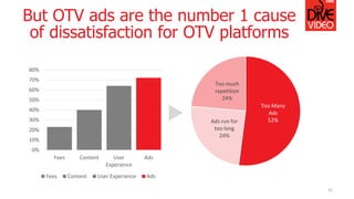 But OTV ads are the number 1 cause
of dissatisfaction for OTV platforms
41
0%
10%
20%
30%
40%
50%
60%
70%
80%
Fees Content User
Experience
Ads
Fees Content User Experience Ads
Too Many
Ads
52%Ads run for
too long
24%
Too much
repetition
24%
 