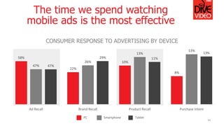 10%
13%
11%
Product Recall
58%
47% 47%
Ad Recall
The time we spend watching
mobile ads is the most effective
8%
13%
13%
Purchase Intent
44
22%
26%
29%
Brand Recall
PC Smartphone Tablet
CONSUMER RESPONSE TO ADVERTISING BY DEVICE
 