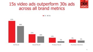 15s video ads outperform 30s ads
across all brand metrics
63%
25%
14%
9%
48%
18%
5% 6%
Ad Recall Brand Recall Product Recall Purchase Intention
15s 30s
45
 