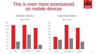 This is even more pronounced
on mobile devices
46
0%
2%
4%
6%
8%
10%
12%
14%
16%
18%
PC Smartphone Tablet
PURCHASE INTENT
15s 30s
0%
2%
4%
6%
8%
10%
12%
14%
16%
PC Smartphone Tablet
PRODUCT RECALL
15s 30s
 