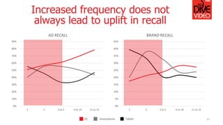 0%
10%
20%
30%
40%
50%
60%
70%
80%
90%
1 2 3 to 5 6 to 10 11 to 15
AD RECALL
Increased frequency does not
always lead to uplift in recall
47
0%
5%
10%
15%
20%
25%
30%
35%
40%
45%
1 2 3 to 5 6 to 10 11 to 15
BRAND RECALL
PC Smartphone Tablet
 