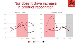 Nor does it drive increase
in product recognition
48
0%
5%
10%
15%
20%
25%
1 2 3 to 5 6 to 10 11 to 15
PRODUCT RECALL
0%
5%
10%
15%
20%
25%
1 2 3-5 6-10 11-15
PURCHASE INTENT
PC Smartphone Tablet
 