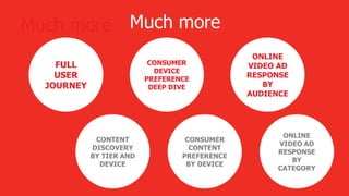 Much more
CONSUMER
DEVICE
PREFERENCE
DEEP DIVE
CONSUMER
CONTENT
PREFERENCE
BY DEVICE
CONTENT
DISCOVERY
BY TIER AND
DEVICE
ONLINE
VIDEO AD
RESPONSE
BY
CATEGORY
ONLINE
VIDEO AD
RESPONSE
BY
AUDIENCE
FULL
USER
JOURNEY
Much more
 