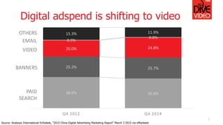 Digital adspend is shifting to video
38.6% 36.8%
25.2% 25.7%
20.0% 24.8%
0.9%
0.8%
15.3% 11.9%
Q4 2012 Q4 2014
7
PAID
SEARCH
BANNERS
VIDEO
EMAIL
OTHERS
Source: Analysys International Enfodesk, “2015 China Digital Advertising Marketing Report” March 3 2015 via eMarketer
 