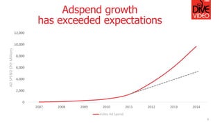0
2,000
4,000
6,000
8,000
10,000
12,000
2007 2008 2009 2010 2011 2012 2013 2014
ADSPENDCNYMillions
Video Ad Spend
Adspend growth
has exceeded expectations
8
 