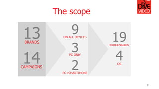 2PC+SMARTPHONE
3PC ONLY
9ON ALL DEVICES
14CAMPAIGNS
13BRANDS
The scope
11
4OS
19SCREENSIZES
 