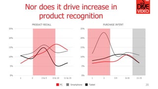 Nor does it drive increase in
product recognition
20
0%
5%
10%
15%
20%
25%
1 2 3 to 5 6 to 10 11 to 15
PRODUCT RECALL
0%
5...