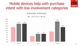 Mobile devices help with purchase
intent with low involvement categories
25
13%
5%
9%
16%
7%
18%
16%
7%
13%
0%
2%
4%
6%
8%...