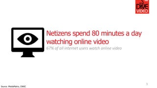 3
Netizens spend 80 minutes a day
watching online video
67% of all internet users watch online video
Source: iMediaMatrix,...