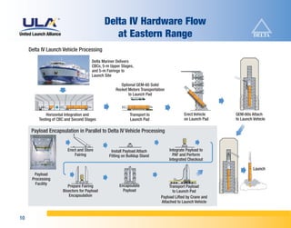 Delta IV Hardware Flow
                                                 at Eastern Range
     Delta IV Launch Vehicle Processing

                                       Delta Mariner Delivers
                                       CBCs, 5-m Upper Stages,
                                       and 5-m Fairings to
                                       Launch Site

                                                       Optional GEM-60 Solid
                                                    Rocket Motors Transportation
                                                           to Launch Pad



             Horizontal Integration and                     Transport to                   Erect Vehicle    GEM-60s Attach
         Testing of CBC and Second Stages                   Launch Pad                     on Launch Pad    to Launch Vehicle

      Payload Encapsulation in Parallel to Delta IV Vehicle Processing


                         Erect and Store         Install Payload Attach            Integrate Payload to
                             Fairing            Fitting on Buildup Stand             PAF and Perform
                                                                                   Integrated Checkout

                                                                                                                      Launch
       Payload
      Processing
        Facility                                      Encapsulate
                         Prepare Fairing                                           Transport Payload
                      Bisectors for Payload             Payload                      to Launch Pad
                         Encapsulation                                        Payload Lifted by Crane and
                                                                              Attached to Launch Vehicle


10
 