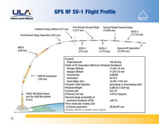 GPS IIF SV-1 Flight Profile

                                                            First Restart Second Stage          Second Restart Second Stage
                     Payload Fairing Jettison (277 sec)     (1,277 sec)                         (12,045 sec)              SECO-3
       First/Second-Stage Separation (252 sec)                                                                           (12,142 sec)




     MECO                                                          SECO-1                  SECO-2           Spacecraft Separation
     (246 sec)                                                     (731 sec)               (1,474 sec)      (12,783 sec)


                                                   •Launch
                                                    -Flight Azimuth                         105.28 deg
                                                   •Orbit at SC Separation (Minimum Residual Shutdown)
                                                    -Perigee Altitude                       11,047.18 nmi
                                                    -Apogee Altitude                        11,047.18 nmi
                        GEM 60 Separation           -Eccentricity                           0.00000
                        (100 sec)                   -Inclination                            55±0.2
                                                    -Semi-Major Axis                        14,491.1±40 nmi
                                                   •Transfer Orbit Injection                Ascending or descending node*
                                                   •Payload Weight                          3,586 lb (1,630 kg)
                                                   •Launch pad                              SLC-37
            Liftoff, CBC Main Engine               •Thermal roll rate                       1.0±0.2 deg/sec
            and Two GEM 60s Ignited                •Second-stage probability of
            (0 sec)                                 command shutdown (PCS)                  ≥99.7%
                                                   •Free molecular heating rate
                                                    at fairing separation                   39 Btu/ft2-sec
                                                   *Trajectory selected by satellite control segment



12
 