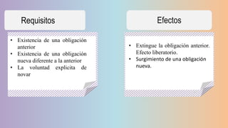Efectos
Requisitos
• Existencia de una obligación
anterior
• Existencia de una obligación
nueva diferente a la anterior
• La voluntad explicita de
novar
• Extingue la obligación anterior.
Efecto liberatorio.
• Surgimiento de una obligación
nueva.
 
