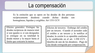 La compensación
Es la extinción que se opera en las deudas de dos personas
recíprocamente deudoras cuando dichas deudas son
homogéneas, líquidas y exigibles. Art 1331 CCV
Efectos generales: Extingue las
deudas recíprocas de manera total
si son iguales o; si son desiguales
se extingue en su totalidad la
deuda menor y la mayor hasta el
límite que concurra la menor.
Efectos de terceros: Embargo del crédito
por un tercero. -Cuando el acreedor cede
el crédito a un tercero y lo notifica al
deudor, la cesión le es oponible conforme
a lo establecido en el art. 1.550 CCV. -
Quiebra de uno de los deudores. -Pago de
una deuda extinguida por compensación.
 