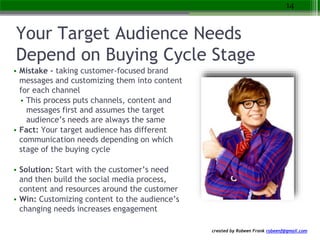 created by Robeen Frank robeenf@gmail.com
Your Target Audience Needs
Depend on Buying Cycle Stage
• Mistake - taking customer-focused brand
messages and customizing them into content
for each channel
• This process puts channels, content and
messages first and assumes the target
audience’s needs are always the same
• Fact: Your target audience has different
communication needs depending on which
stage of the buying cycle
• Solution: Start with the customer’s need
and then build the social media process,
content and resources around the customer
• Win: Customizing content to the audience’s
changing needs increases engagement
14
 