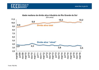 www.fee.rs.gov.br
Fonte: PGE-RS.
Idade mediana da dívida ativa tributária do Rio Grande do Sul
(Em anos)
Dívida ativa total
Dívida ativa “viável”
 