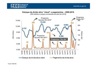 www.fee.rs.gov.br
Estoque da dívida ativa “viável” e pagamentos – 2008-2016
(R$ milhões a preços constantes de abril de 2016)
Fonte: PGE-RS.
Programa
“Ajustar RS 2010”
Programa
“Refaz RS”
Programas “Em dia”
Programa
“Ajustar RS 2011”
 
