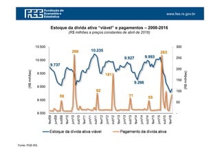 www.fee.rs.gov.br
Fonte: PGE-RS.
Estoque da dívida ativa “viável” e pagamentos – 2008-2016
(R$ milhões a preços constantes de abril de 2016)
 