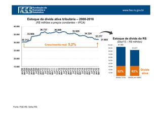 www.fee.rs.gov.br
Fonte: PGE-RS. Sefaz-RS.
Estoque da dívida ativa tributária – 2008-2016
(R$ milhões a preços constantes – IPCA)
Estoque de dívida do RS
(Dez/15 – R$ milhões)
61.800
51.617
-
10.000
20.000
30.000
40.000
50.000
60.000
70.000
80.000
90.000
100.000
DÍVIDA TOTAL DÍVIDA com UNIÃO
Dívida
ativa
52% 62%
Crescimento real: 5,2%
 