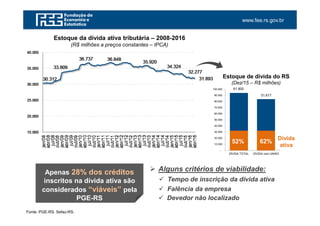 www.fee.rs.gov.br
Fonte: PGE-RS. Sefaz-RS.
Estoque da dívida ativa tributária – 2008-2016
(R$ milhões a preços constantes – IPCA)
Estoque de dívida do RS
(Dez/15 – R$ milhões)
61.800
51.617
-
10.000
20.000
30.000
40.000
50.000
60.000
70.000
80.000
90.000
100.000
DÍVIDA TOTAL DÍVIDA com UNIÃO
Dívida
ativa
52% 62%
Apenas 28% dos créditos
inscritos na dívida ativa são
considerados “viáveis” pela
PGE-RS
Alguns critérios de viabilidade:
Tempo de inscrição da dívida ativa
Falência da empresa
Devedor não localizado
 