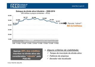 www.fee.rs.gov.br
Fonte: PGE-RS. Sefaz-RS.
Estoque da dívida ativa tributária – 2008-2016
(R$ milhões a preços constantes – IPCA)
Apenas 28% dos créditos
inscritos na dívida ativa são
considerados “viáveis” pela
PGE-RS
Alguns critérios de viabilidade:
Tempo de inscrição da dívida ativa
Falência da empresa
Devedor não localizado
Parcela “viável”:
R$ 8,8 bilhões
 
