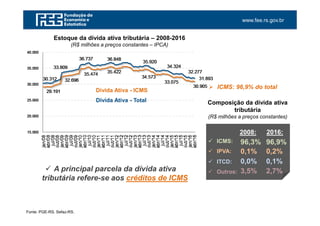 www.fee.rs.gov.br
Dívida Ativa - ICMS
Dívida Ativa - Total
Fonte: PGE-RS. Sefaz-RS.
Estoque da dívida ativa tributária – 2008-2016
(R$ milhões a preços constantes – IPCA)
A principal parcela da dívida ativa
tributária refere-se aos créditos de ICMS
Composição da dívida ativa
tributária
(R$ milhões a preços constantes)
2008:
ICMS:
IPVA:
ITCD:
Outros:
96,3% 96,9%
2016:
0,1% 0,2%
0,0% 0,1%
3,5% 2,7%
ICMS: 96,9% do total
 