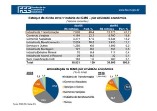 www.fee.rs.gov.br
Fonte: PGE-RS. Sefaz-RS.
Estoque da dívida ativa tributária de ICMS – por atividade econômica
(Valores correntes)
Arrecadação de ICMS por atividade econômica
(% do total) 2016
(Jan-mar)
R$ milhões Part. % R$ milhões Part. %
Indústria de Transformação 7.608 40,4 12.875 41,7
Comércio Varejista 4.164 22,1 5.790 18,8
Comércio Atacadista 3.371 17,9 5.634 18,2
Indústria de Beneficiamento 2.024 10,8 3.430 11,1
Servicos e Outros 1.250 6,6 1.899 6,3
Indústria de Montagem 121 0,6 153 0,5
Indústria Extrativa Mineral 70 0,4 111 0,4
Indústria de Acond. e Recond. 29 0,2 32 0,1
Sem Classificação CAE 183 1,0 980 3,1
Total 18.821 100 30.905 100,0
abr/16dez/08
2008
 