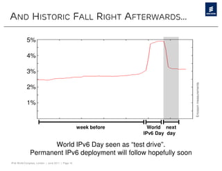 AND HISTORIC FALL RIGHT AFTERWARDS…

            5%

            4%

            3%




                                                                                 Ericsson measurements
            2%

            1%


                                                    week before     World next
                                                                  IPv6 Day day

                     World IPv6 Day seen as “test drive”.
              Permanent IPv6 deployment will follow hopefully soon
IPv6 World Congress, London | June 2011 | Page 10
 
