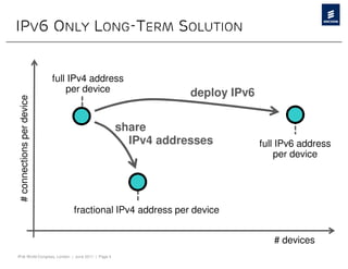 IPV6 ONLY LONG-TERM SOLUTION


                            full IPv4 address
                                per device                     deploy IPv6
 # connections per device




                                                   share
                                                     IPv4 addresses          full IPv6 address
                                                                                 per device




                                 fractional IPv4 address per device


                                                                                # devices
IPv6 World Congress, London | June 2011 | Page 4
 