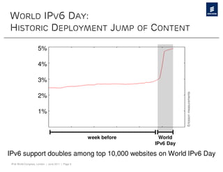 WORLD IPV6 DAY:
HISTORIC DEPLOYMENT JUMP                                          OF   CONTENT
                      5%

                      4%

                      3%




                                                                                  Ericsson measurements
                      2%

                      1%



                                                    week before          World
                                                                       IPv6 Day

IPv6 support doubles among top 10,000 websites on World IPv6 Day
 IPv6 World Congress, London | June 2011 | Page 9
 