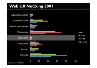 Web 2.0 Nutzung 2007
     virtuelle Spielwelten

        private Netzwerke

    berufliche Netzwerke

                Videoportale                                   60+
                                                               20-29
                  Lesezeichen                                  14-19
                                                               Gesamt
                 Fotogalerien

                       Weblogs

                     Wikipedia

                                 0   20   40   60   80   100
(Gscheidle/ Fisch 2007, 400)
 