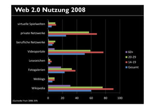 Web 2.0 Nutzung 2008
     virtuelle Spielwelten

        private Netzwerke

    berufliche Netzwerke

                Videoportale                                   60+
                                                               20-29
                  Lesezeichen                                  14-19
                                                               Gesamt
                 Fotogalerien

                       Weblogs

                     Wikipedia

                                 0   20   40   60   80   100
(Gscheidle/ Fisch 2008, 359)
 