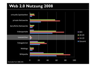 Web 2.0 Nutzung 2008
     virtuelle Spielwelten

        private Netzwerke

    berufliche Netzwerke

                Videoportale                                   60+
                                                               20-29
                  Lesezeichen                                  14-19
                                                               Gesamt
                 Fotogalerien

                       Weblogs

                     Wikipedia

                                 0   20   40   60   80   100
(Gscheidle/ Fisch 2008, 359)
 