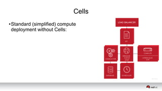 Cells
● Standard (simplified) compute
deployment without Cells:
 