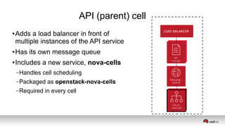 API (parent) cell
● Adds a load balancer in front of
multiple instances of the API service
● Has its own message queue
● Includes a new service, nova-cells
–Handles cell scheduling
–Packaged as openstack-nova-cells
–Required in every cell
 